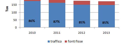 PM1 - Emissioni di particolato atmosferico Per quel che riguarda le emissioni di PM1, a Milano il traffico stradale è più importante delle fonti fisse