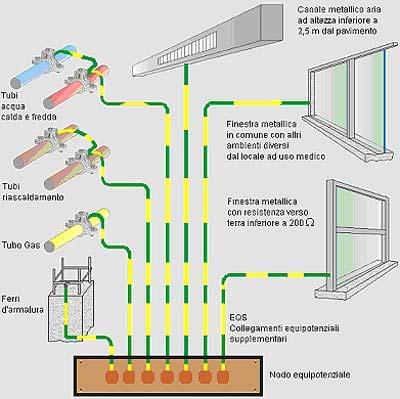 Il conduttore di protezione collega al nodo equipotenziale anche il morsetto di terra delle prese (fig. 4) alle quali potranno essere collegati gli apparecchi elettrici ad uso estetico. Fig.