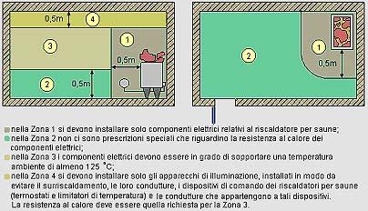 pavimento; Zona 3: delimitata dalla superficie laterale della Zona 1, dai piani orizzontali situati rispettivamente a 0,5 m sopra il pavimento ed a 0,3 m sotto il soffitto; Zona 4: delimitata dal