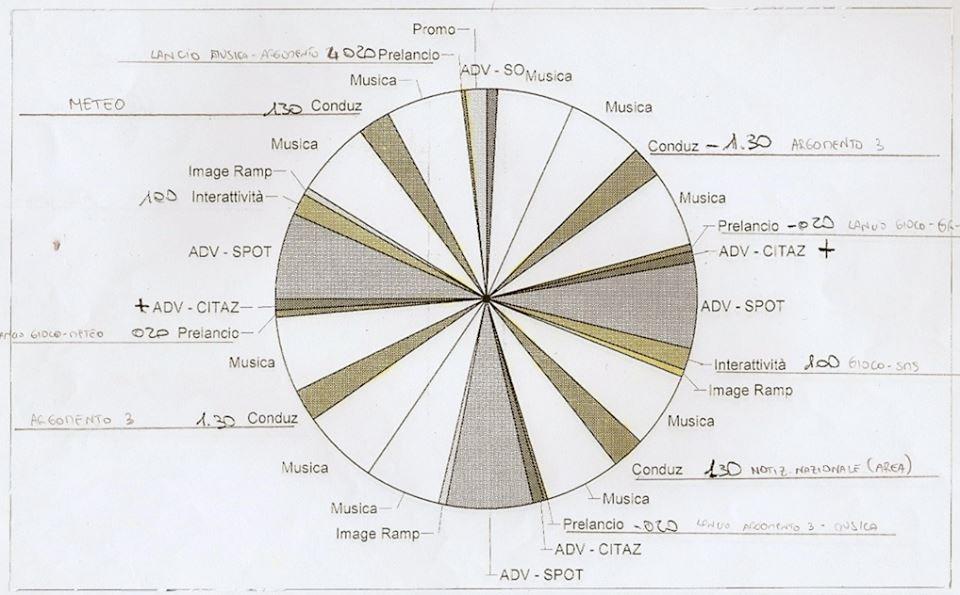 Un format radiofonico è un insieme di elementi atti a comporre e