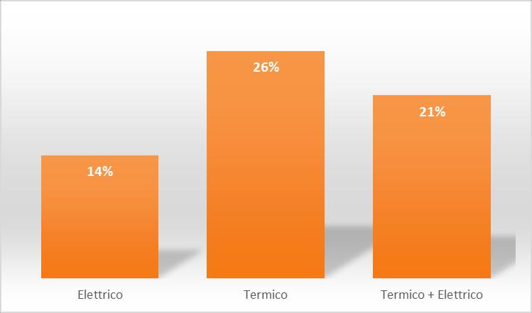 Proposte di intervento: Media % di risparmio en. rispetto En.