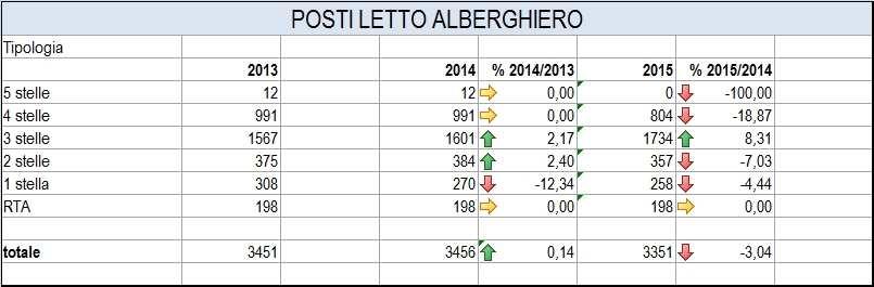 2015/2014 Figura 18b_ Posti letto distribuzione