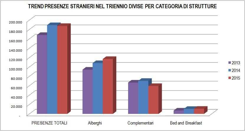 Stranieri divisi per categoria di strutture Figura 31_ Trend