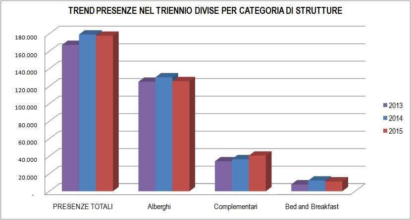 complessivi divisi per categoria di strutture Figura