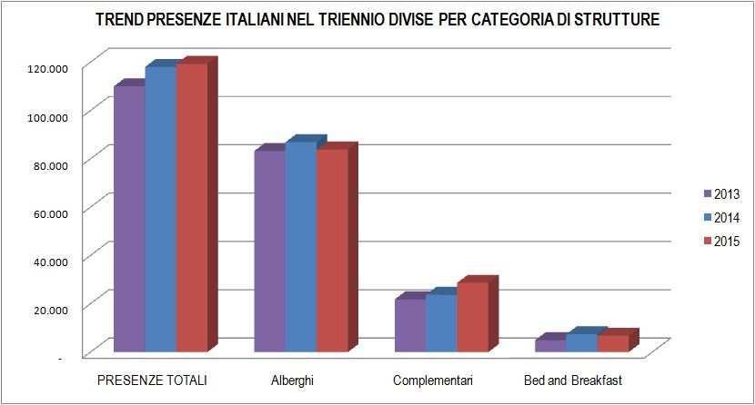 Italiani divisi per categoria di strutture Figura 25_ Trend