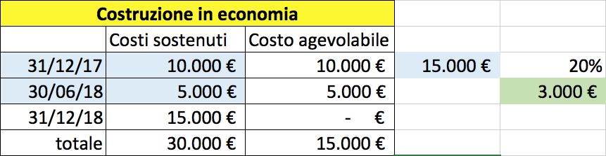 Esempio: Realizzazione di beni in economia 1 Un impresa realizza in economia un bene materiale strumentale. I costi sostenuti entro il 31/12/2017 sono 10.000.