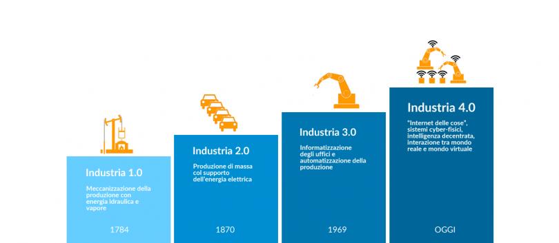 Il Piano Nazionale Industria 4.0 Il Piano Industria 4.0 ha come obiettivi l ammodernamento del parco beni strumentali e la trasformazione tecnologica e digitale delle aziende manifatturiere italiane.