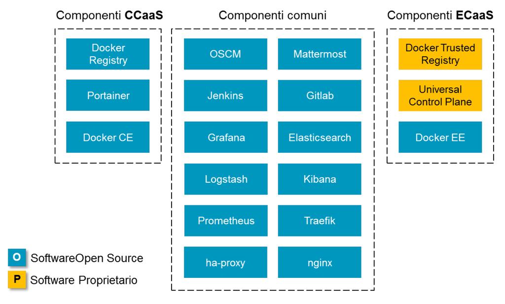 3.3. Articolazione dell offerta L offerta Container as a Service, disponibile in due modalità, CCaaS (Community CaaS) e ECaaS (Enterprise CaaS).