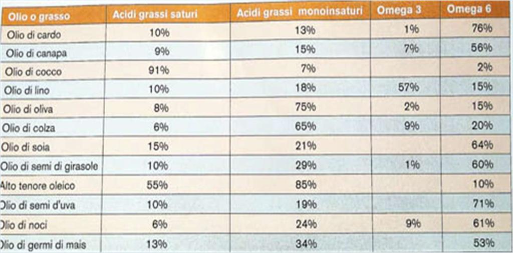 In alcuni oli compare anche la percentuale di omega 6 e omega 3 Da osservare che i polinsaturi degli oli sono costituti per lo più da omega 6 In