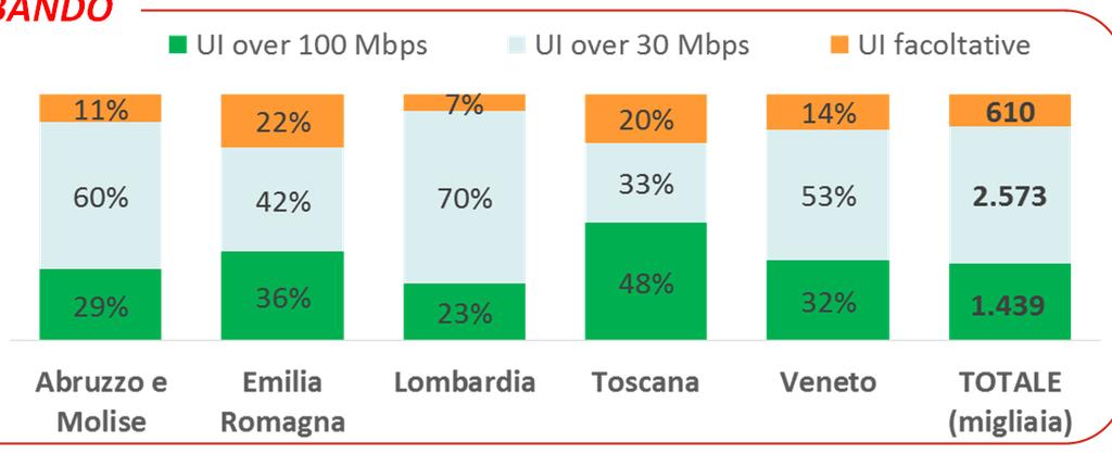 4% 11% 10% 373 Non coperte Over 30 Mbps UI Cluster C 100 Mbps 31% UI 100 Mbps (C+D) 87% UI facoltative 13% Over