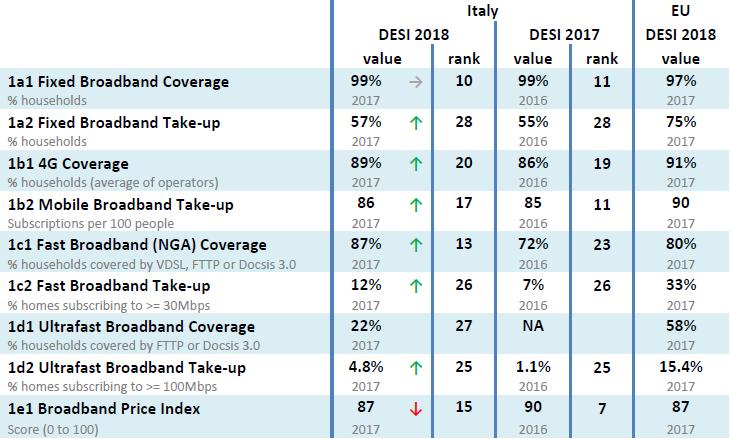 L Italia nel DESI 2018 Indicatori dell area Connectivity Connectivity Fast Broadband (30