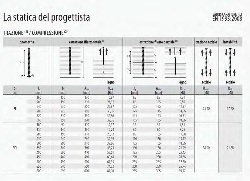 ETST_03 DEMOLIZIONE E RICOSTRUZIONE DEL POLIAMBULATORIO NELLA FRAZIONE DI LAUZACCO COMUNE DI PAVIA DI UDINE ALLEGATO ALLA RELAZIONE DI CALCOLO STRUTTURALE CALCOLO CONNESSIONI Rev.