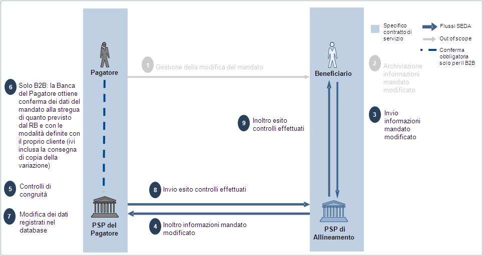 mandato (riferimento univoco al mandato e/o codice identificativo del Beneficiario) e del nome del Beneficiario. Figura 2 Definizione del flusso di modifica di un mandato lato Beneficiario 1.