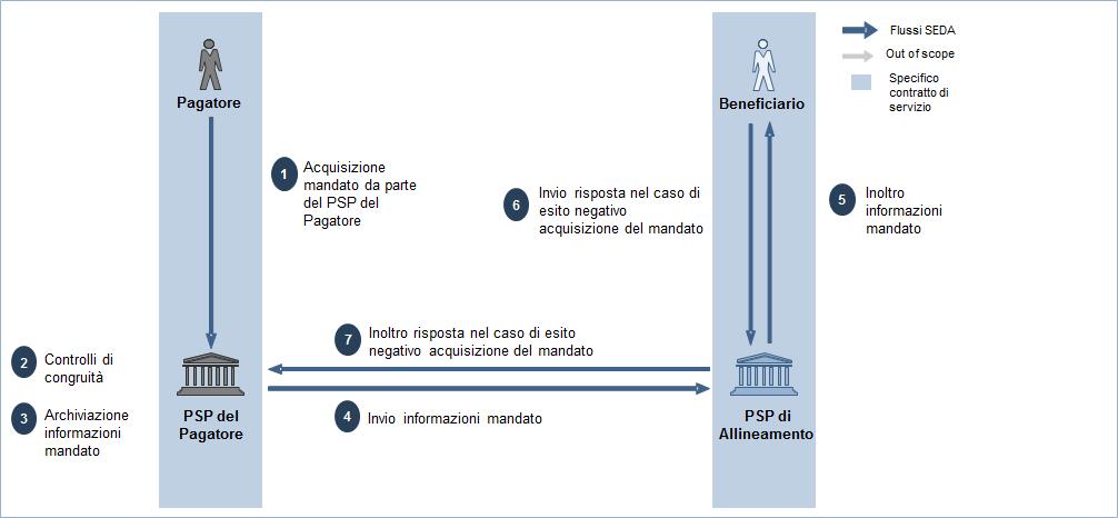 Figura 4 Definizione del flusso di richiesta di domiciliazione di un nuovo mandato presso il PSP del Pagatore 1.