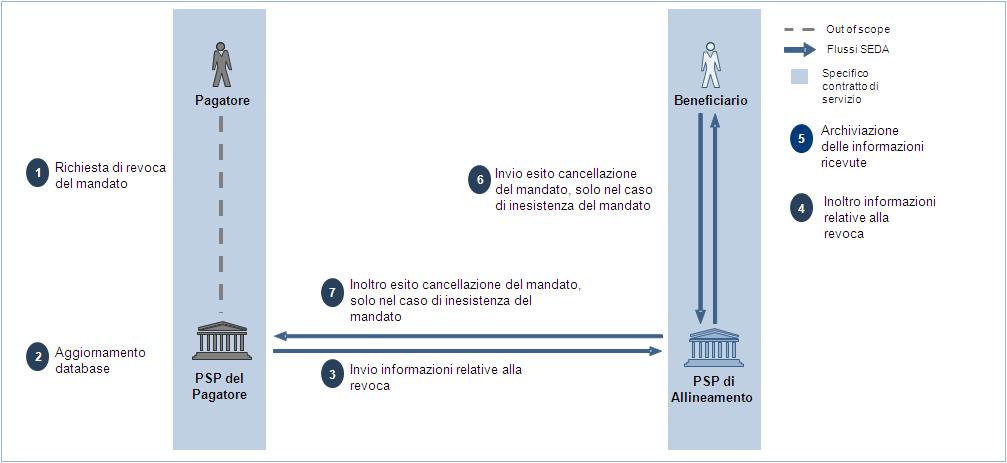 Figura 6 Definizione del flusso di comunicazione della revoca del mandato ad iniziativa del PSP del Pagatore 1. Il Pagatore o il suo PSP determinano la revoca del mandato. 2.