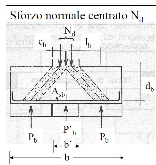 Progetto struttura: verifica