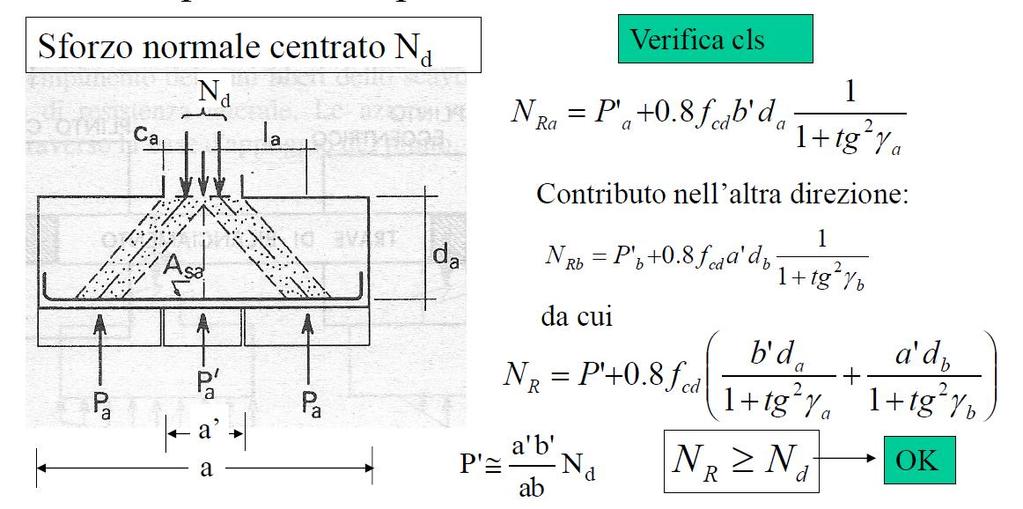 Progetto struttura: verifica