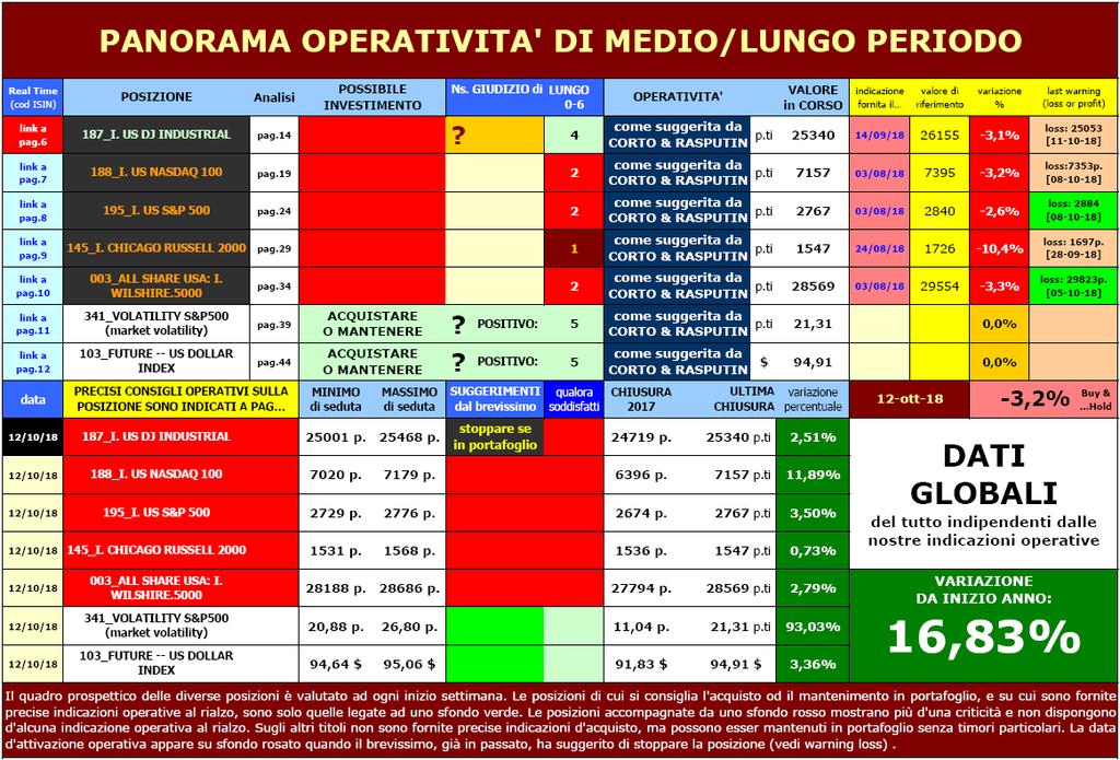 Quel che vedete qui sotto è quel che sarebbe accaduto al portafoglio senza alcuno stop (né personale né volante), mentre ancor più sotto vedrete lo stesso