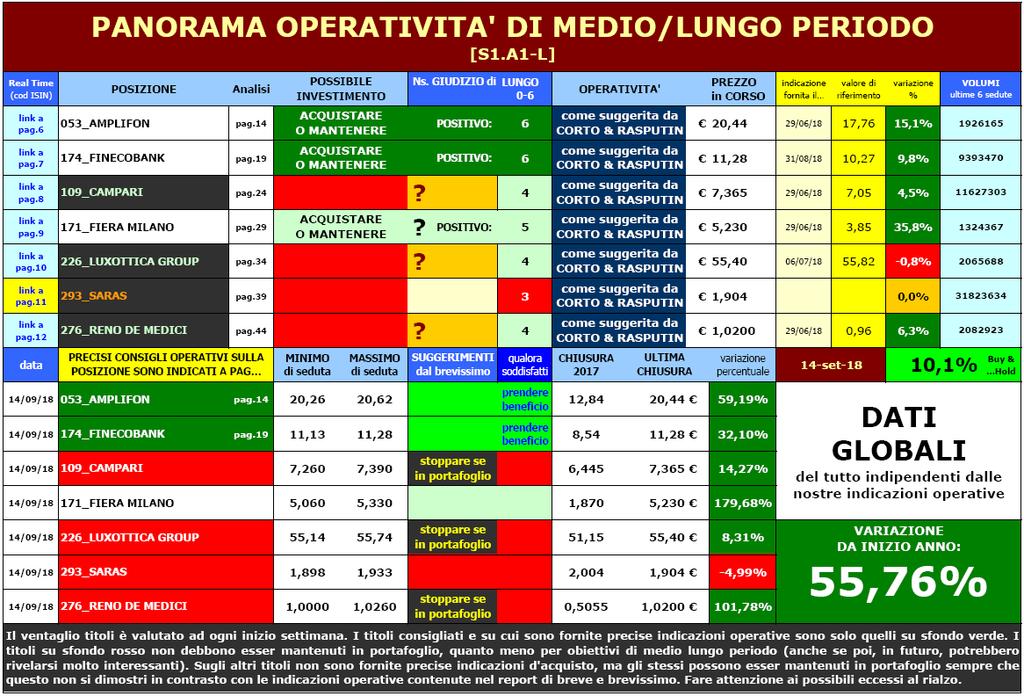 A tal proposito: come potete vedere, su FINECOBANK lo stop-profitt era scattato dopo sole due settimane dal nostro acquisto[la posizione s è lasciata correre libera solo per mostrare a tutti quel che