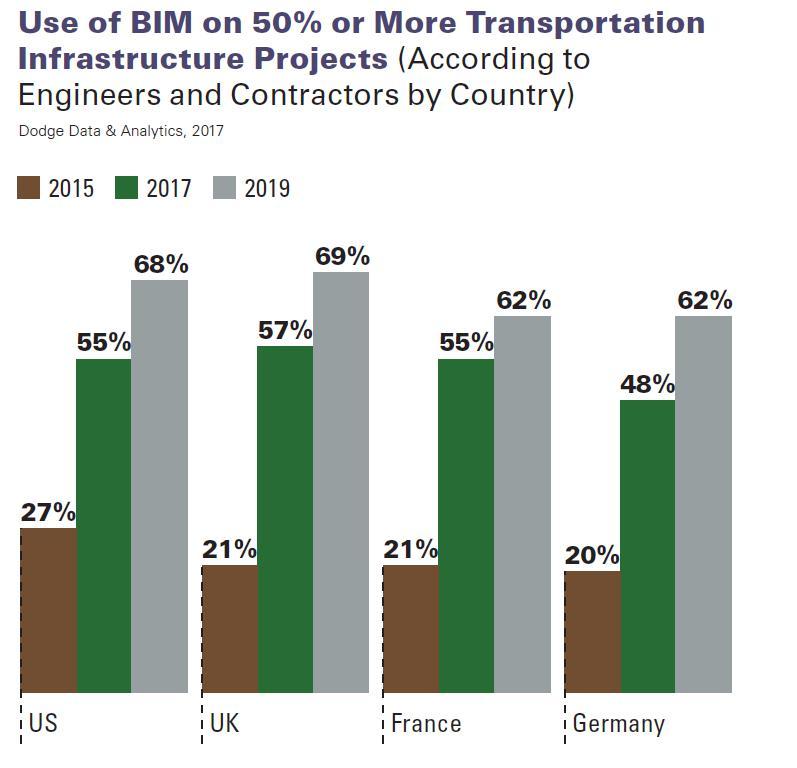 Value of BIM for