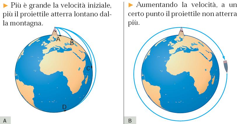 Il moto dei satelliti Supponiamo di sparare orizzontalmente un