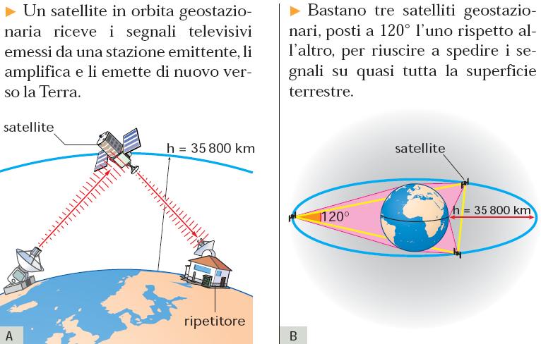 Satelliti geostazionari Sono satelliti che si muovono alla