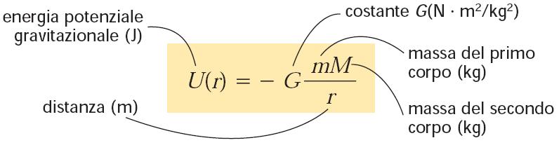 Scelta dell'energia potenziale che si annulla all'infinito Nella formula di U è conveniente porre k=0.