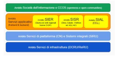 IL CASO DELL UMBRIA La Community Network regionale (CN-Umbria) è stata istituita dall'art.10 della legge regionale n. 8 del 2011 e ampliata con legge regionale n. 9 del 2014.