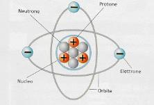 Il modello di consisteva nell immaginare un atomo sostanzialmente vuoto, al cui interno vi era solo una piccola regione centrale