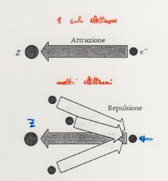 ATOMI POLIELETTRONICI In atomi polielettronici la carica nucleare vale +Ze e sono presenti repulsioni tra gli elettroni.