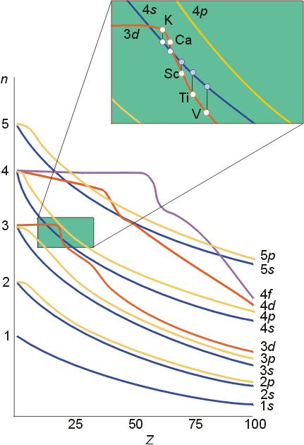 Dopo il Ca nella tavola periodica l energia degli orbitali 3d diventa