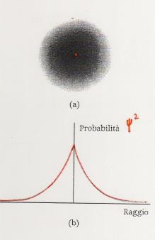 Tutti gli orbitali s hanno l=0. ORBITALE s Hanno forma sferica perciò la probabilità di trovare l elettrone a distanza r è la stessa per tutte le direzioni.