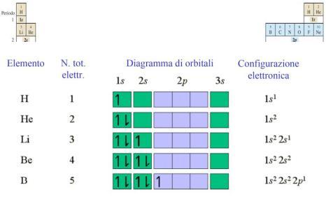 CONFIGURAZIONE ELETTRONICA