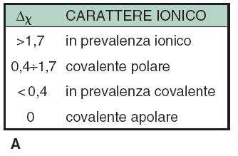 La gradazione nel carattere ionico è rappresentata con l ombreggiatura attraverso l