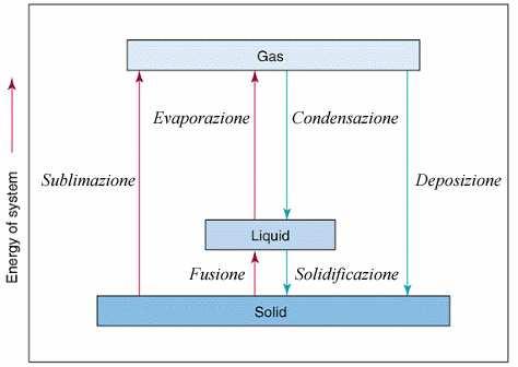 STATI DI AGGREGAZIONE DELLA Trasformazioni di fase MATERIA