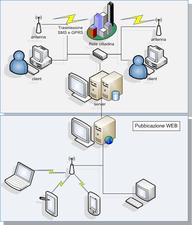 Monitoraggio e ricerca perdite Il sistema di telecontrollo per validare l analisi matematica condotta ed approcciare la problematica di ricerca perdite si compone di: Sistema SCADA ridondato ad alta