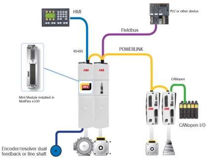 Versatilità delle soluzioni POWERLINK Controller NextMove