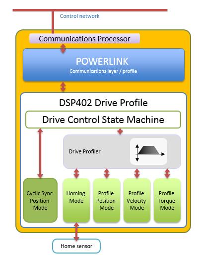 Le reti POWERLINK riferiscono al profile CiA DS402 (IEC61800-7-A) Il profilo di movimento può essere realizzato nel Drive Esempio la procedura di azzeramento (Homing) Il profilo DSP 402 modi