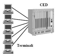 Le Prime Reti I primi modelli di reti erano del tipo: Mainframe Terminali La potenza di calcolo era