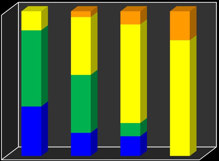 IBE IBE ISECI I II III IV V Totale I N 13 20 5 - - 38 % 34.21 52.63 13.16 - - 100.00 Alta variabilità dei risultati II N 8 20 20 2-50 % 16.