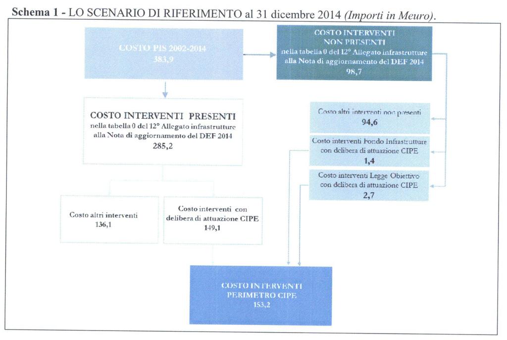 Mercoledì 11 marzo 2015 113 Commissione VIII ALLEGATO 9 o Rapporto sull attuazione della «legge obiettivo» NOTA DI SINTESI 1. L evoluzione del Programma delle infrastrutture strategiche 2002-2014. 2. Le opere strategiche deliberate dal CIPE al 31 dicembre 2014.