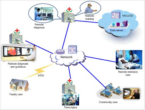 Remote training Secure exchange of Patient information, databases/registries Remote guidance and