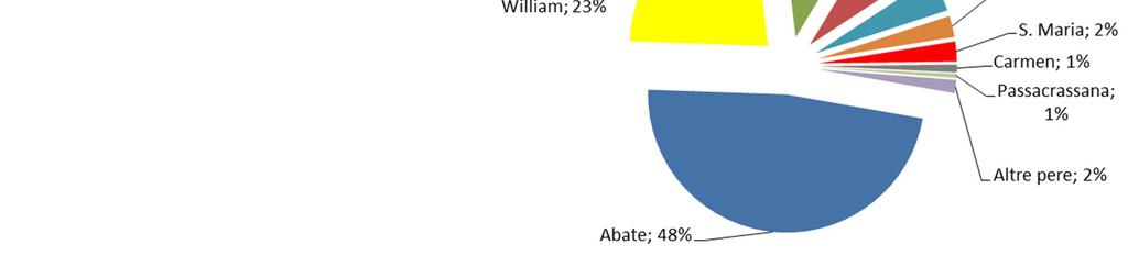 ormai rappresenta circa metà della produzione regionale. Carmen è l altra cv che sale.