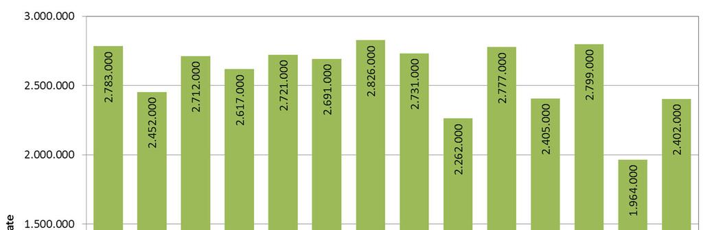 UE 28: andamento delle produzioni di pere Mediamente la produzione della UE (28)