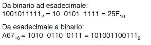 Da binario a esadecimale e viceversa Da binario ad esadecimale: Raggruppa i bit 4 a 4 da destra Ad ogni gruppo fai corrispondere la cifra in esadecimale (da 0 a F)