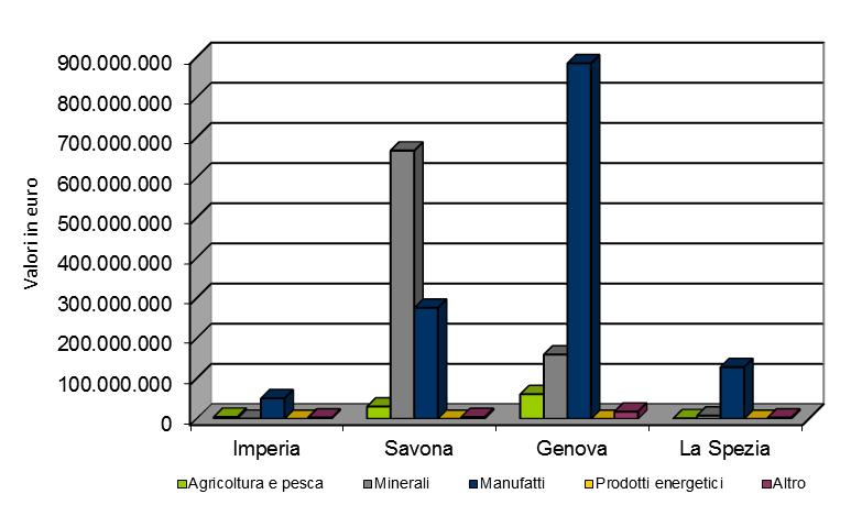 IMPORT/EXPORT Export Variazioni % Area geografica Agricoltura e Prodotti Minerali Manufatti pesca energetici Altro Totale Imperia 9,3 15,0 14,6 0,0 248,4 14,7