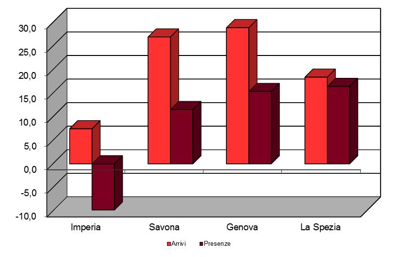 MOVIMENTO TURISTICO Alberghiero I trimestre 2018 Variazione % Provincia Totale Totale Arrivi Presenze Arrivi Presenze Imperia 101.004 292.500 7,4 3,1 Savona 118.635 462.421-8,6-5,6 Genova 212.404 419.
