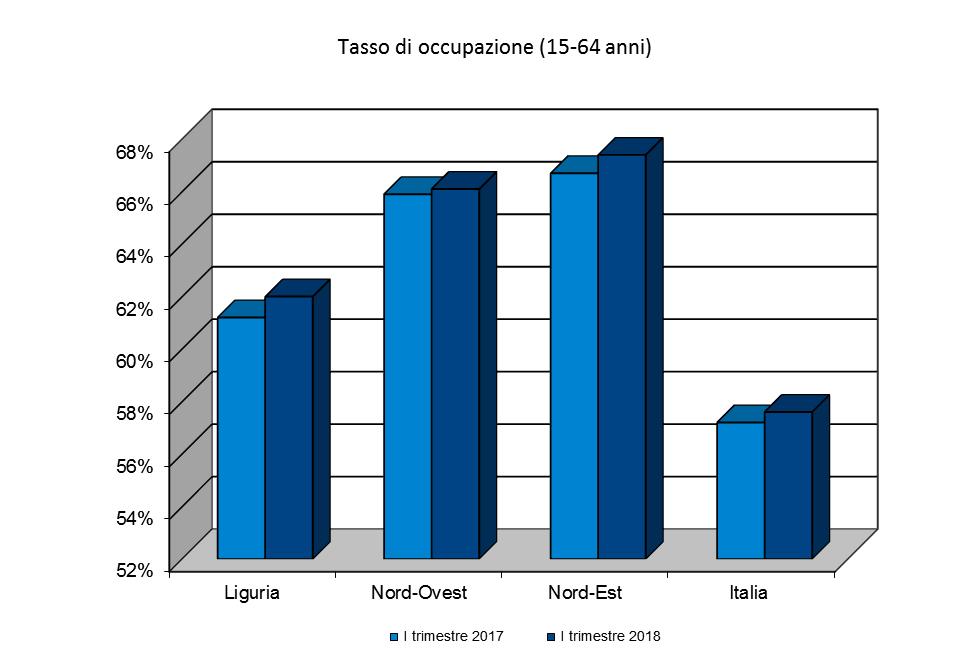 Rispetto allo stesso trimestre dell anno precedente, si evidenzia in Liguria un aumento di tutti gli indicatori: cresce il tasso di occupazione (+0,8 punti percentuali), ma anche il tasso di