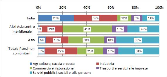 Spicca, in particolare, lo scarso coinvolgimento dei lavoratori appartenenti alla comunità nei servizi pubblici, sociali e alle persone (14%), che risulta invece il settore prevalente di impiego per