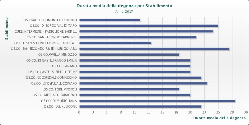 Durata media di